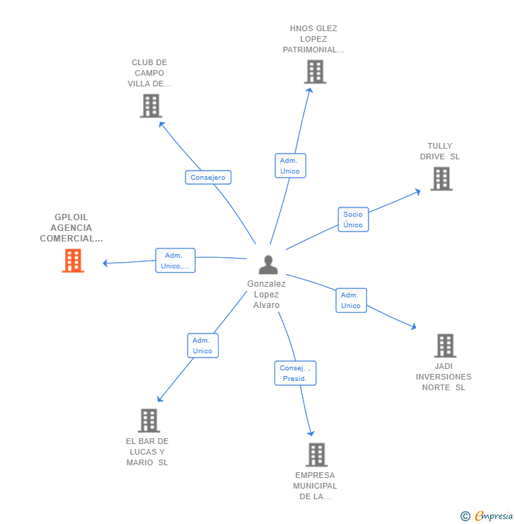 Vinculaciones societarias de GPLOIL AGENCIA COMERCIAL SL