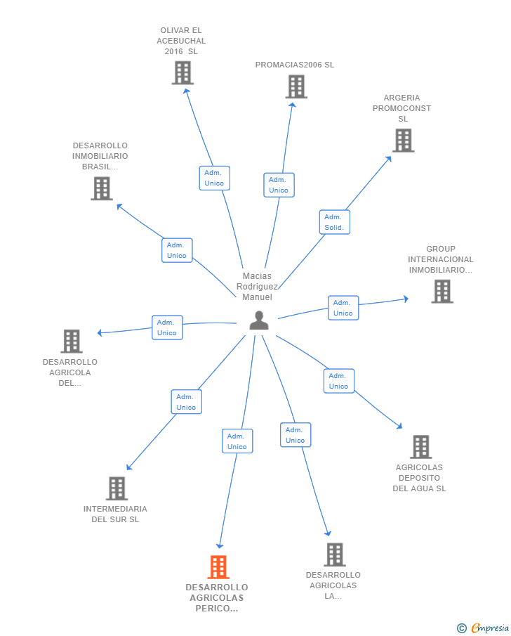 Vinculaciones societarias de DESARROLLO AGRICOLAS PERICO 2017 SL
