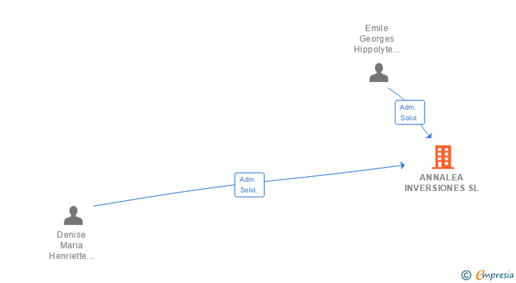 Vinculaciones societarias de ANNALEA INVERSIONES SL