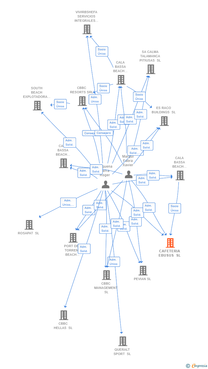 Vinculaciones societarias de CAFETERIA EBUSUS SL