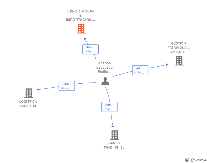 Vinculaciones societarias de EXPORTACION E IMPORTACION GANSU SL