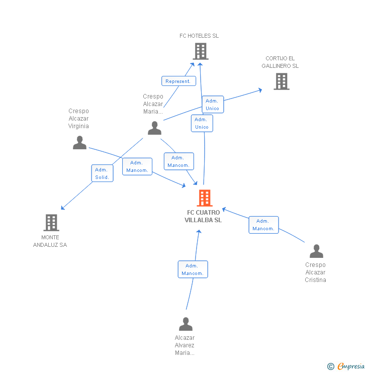 Vinculaciones societarias de FC CUATRO VILLALBA SL