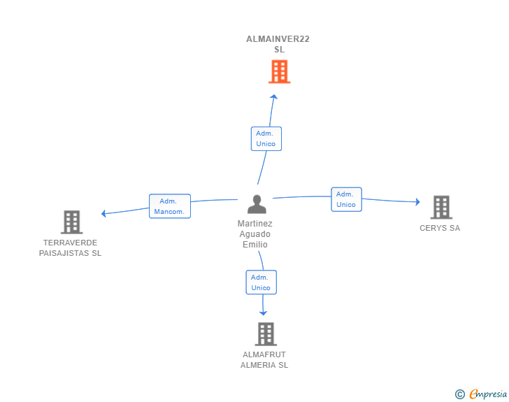 Vinculaciones societarias de ALMAINVER22 SL