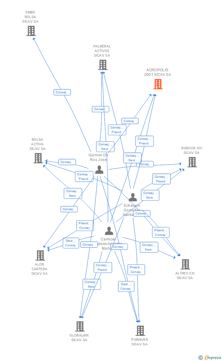 Vinculaciones societarias de ACROPOLIS 2001 SICAV SA