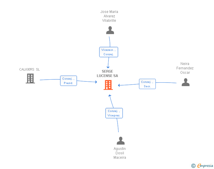 Vinculaciones societarias de SERGE LUCENSE SA
