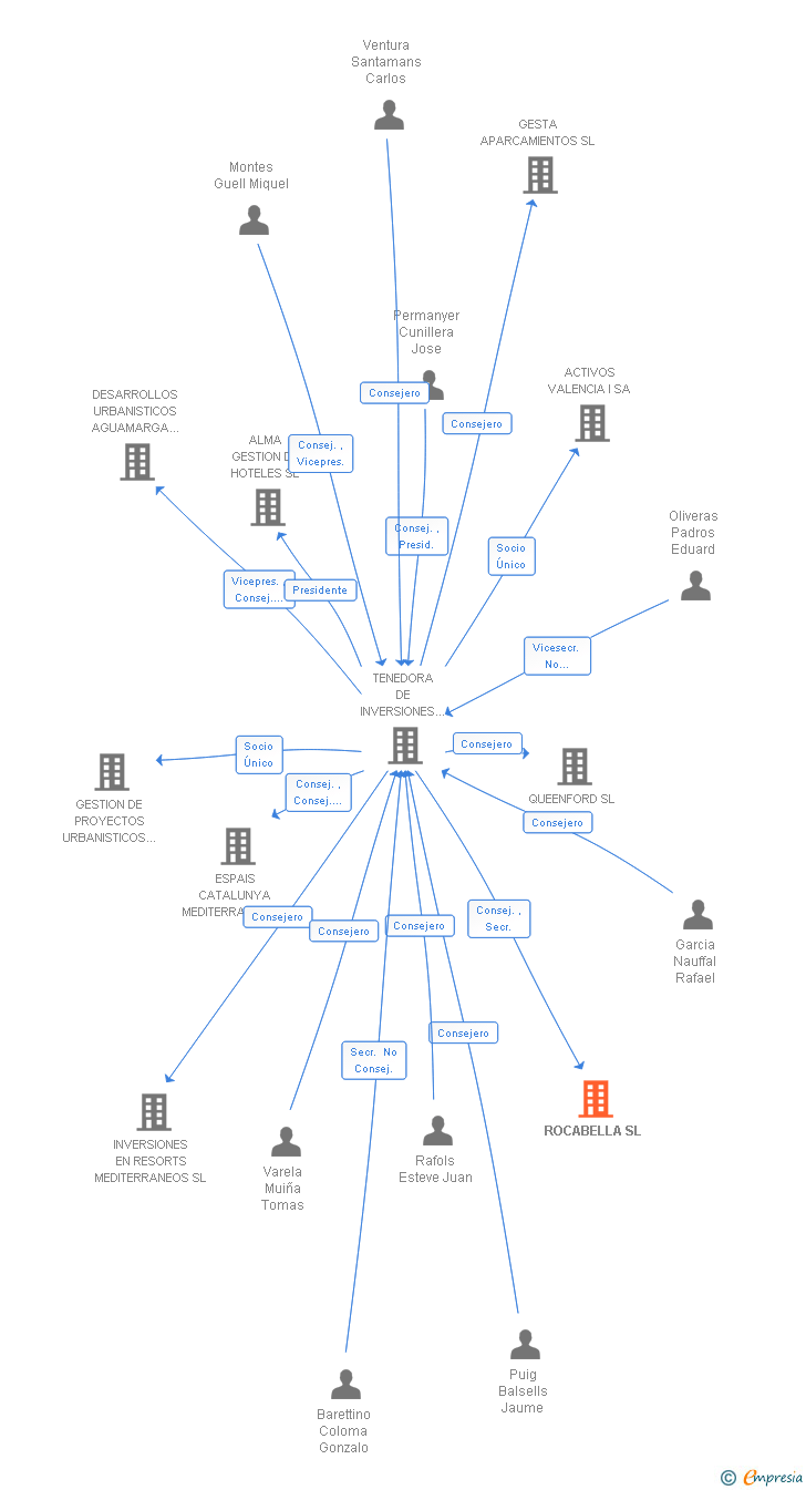 Vinculaciones societarias de ROCABELLA SL