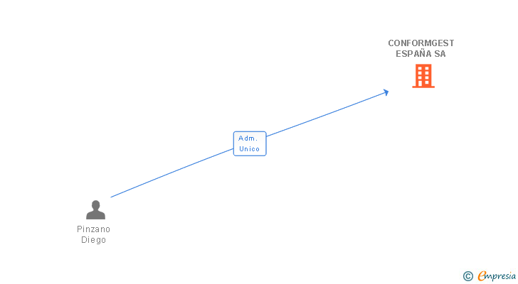Vinculaciones societarias de CONFORMGEST ESPAÑA SA