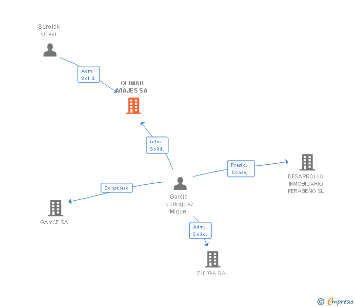 Vinculaciones societarias de OLIMAR VIAJES SA