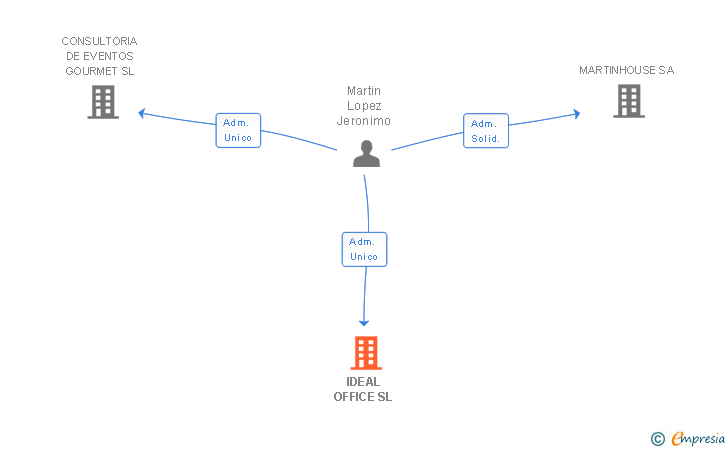 Vinculaciones societarias de IDEAL OFFICE SL
