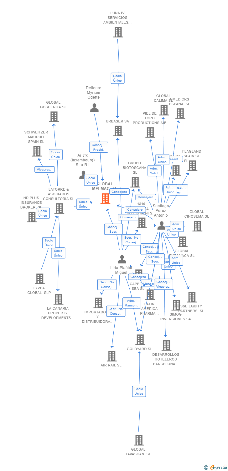 Vinculaciones societarias de GLOBAL MELMAC SL