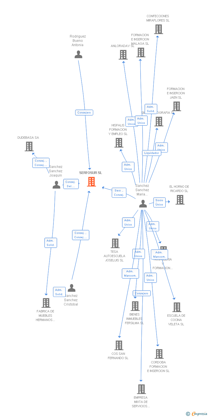 Vinculaciones societarias de SERFOSUR SL