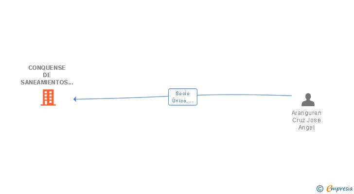 Vinculaciones societarias de CONQUENSE DE SANEAMIENTOS SL