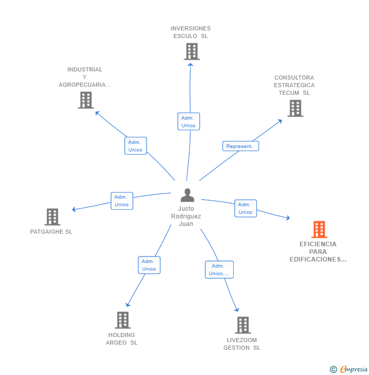 Vinculaciones societarias de EFICIENCIA PARA EDIFICACIONES SOLARCOM SL