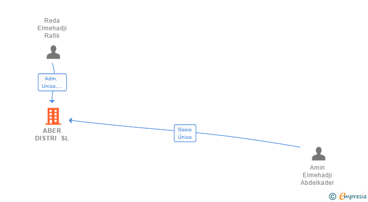 Vinculaciones societarias de ABER DISTRI SL