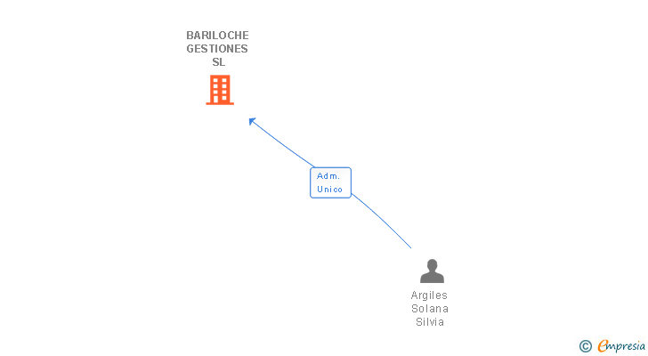 Vinculaciones societarias de BARILOCHE GESTIONES SL