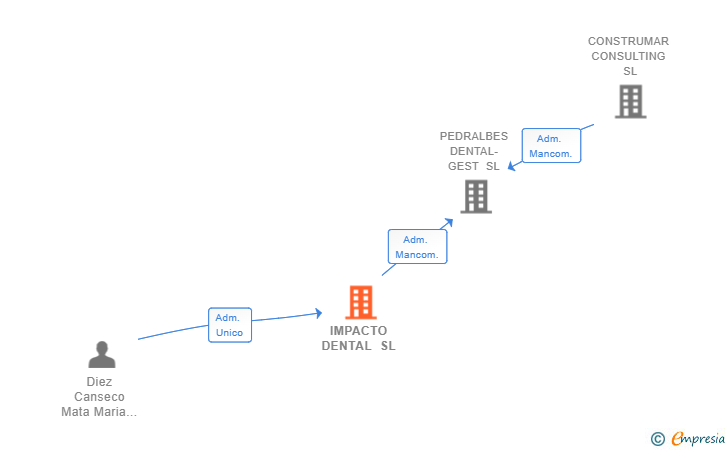 Vinculaciones societarias de IMPACTO DENTAL SL