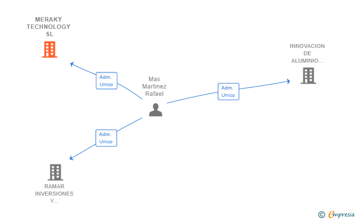 Vinculaciones societarias de MERAKY TECHNOLOGY SL