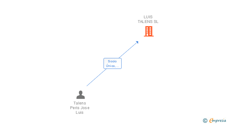 Vinculaciones societarias de LUIS TALENS SL
