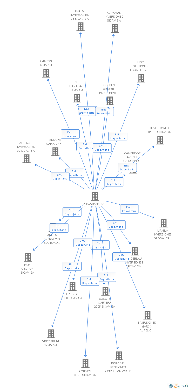 Vinculaciones societarias de INVERSIONES MEDARA SICAV SA