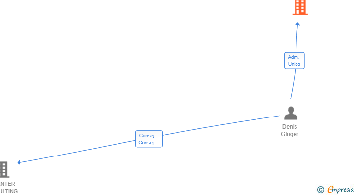 Vinculaciones societarias de GLOGER VENTURES SL