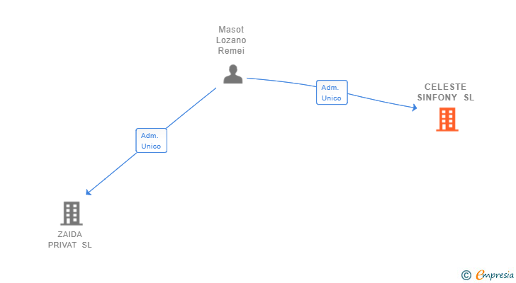 Vinculaciones societarias de CELESTE SINFONY SL