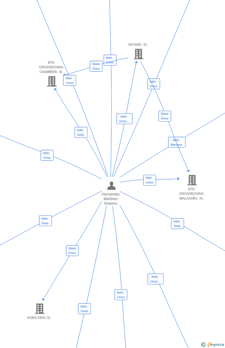Vinculaciones societarias de BTD CONDE CASAL SL