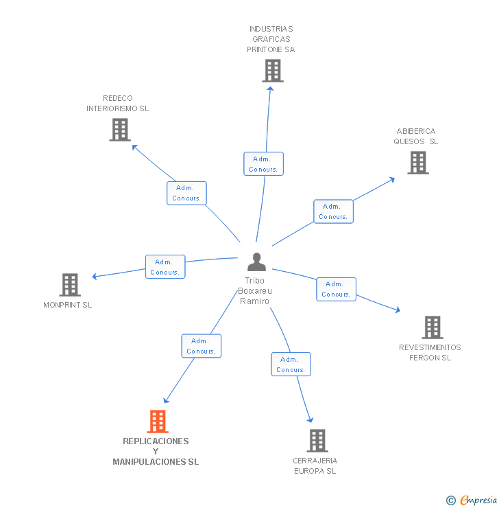 Vinculaciones societarias de REPLICACIONES Y MANIPULACIONES SL (EXTINGUIDA)