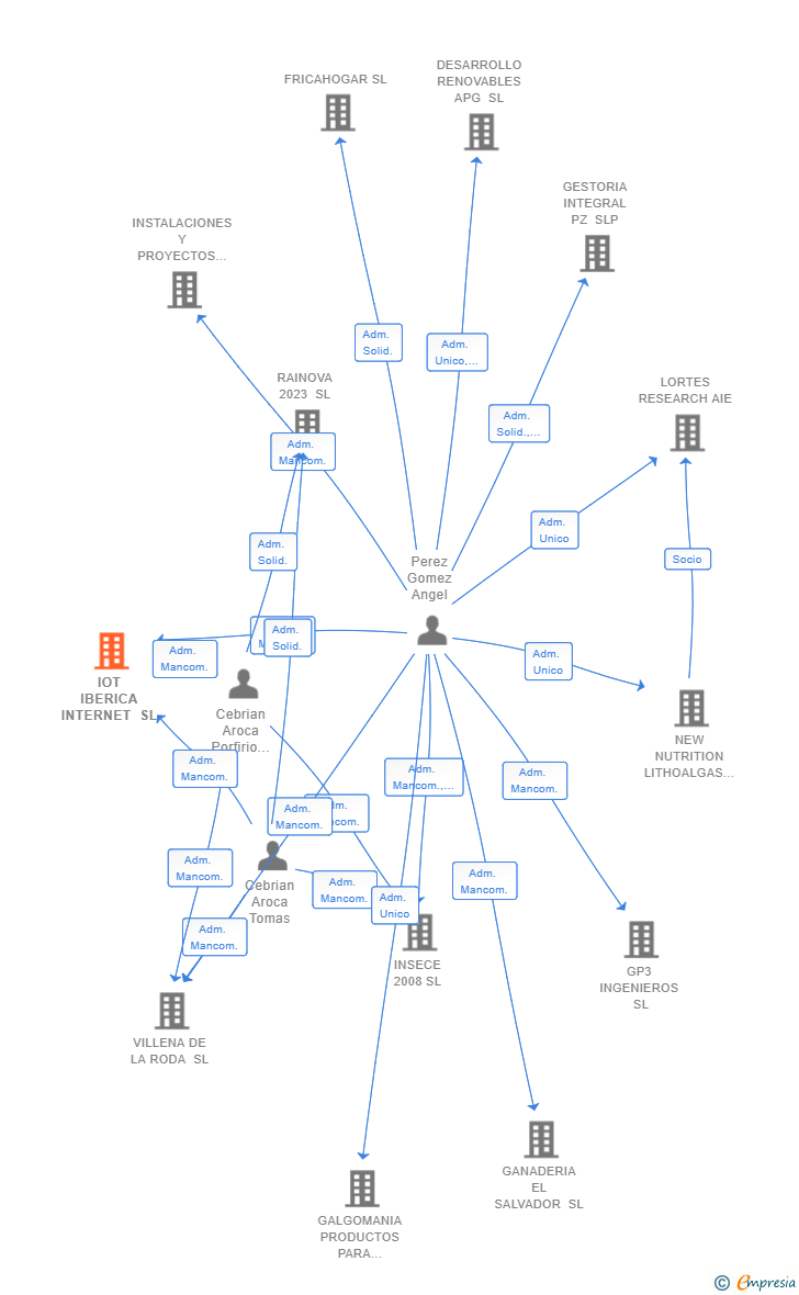 Vinculaciones societarias de IOT IBERICA INTERNET SL