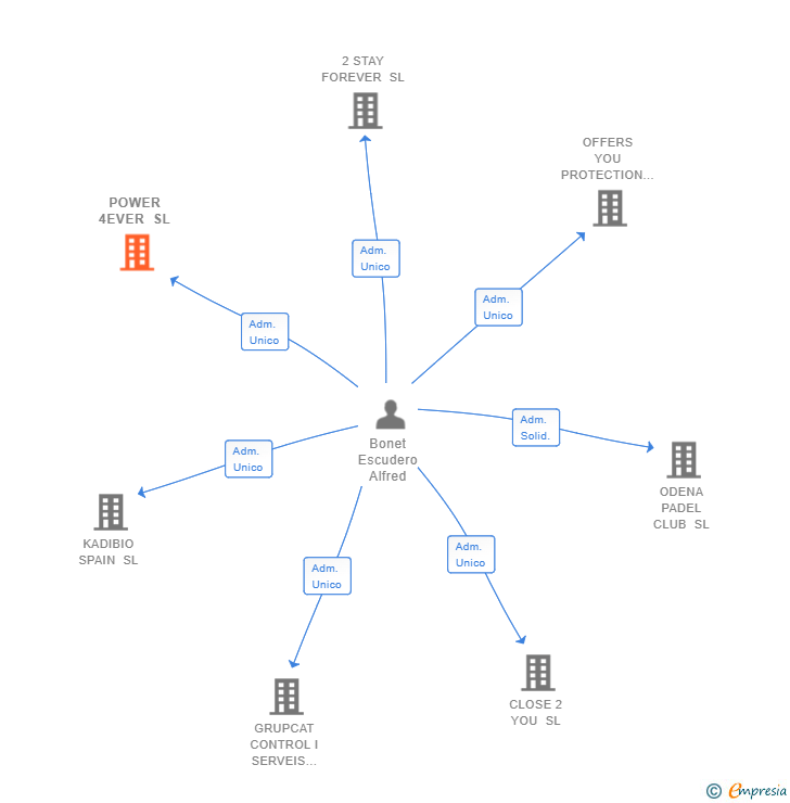 Vinculaciones societarias de POWER 4EVER SL