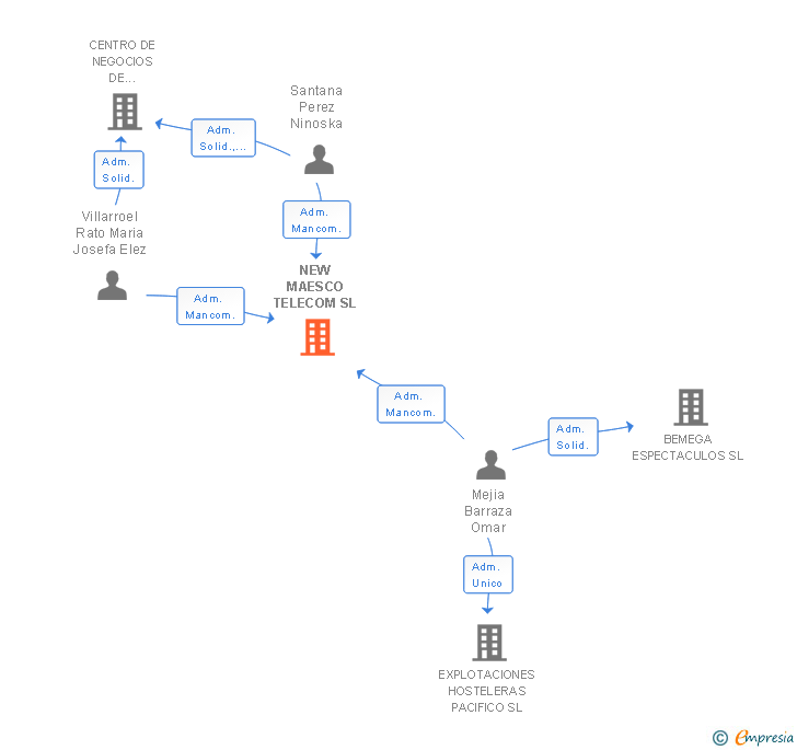 Vinculaciones societarias de NEW MAESCO TELECOM SL