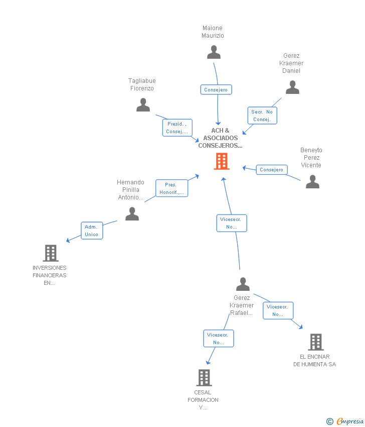 Vinculaciones societarias de SECNEWGATE SPAIN SL