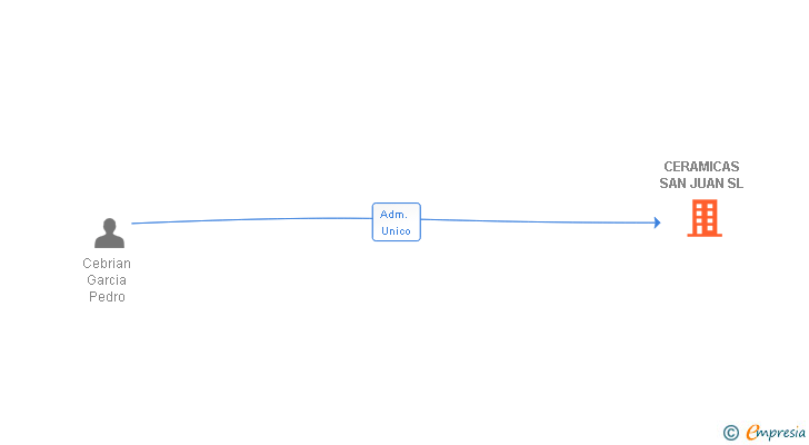 Vinculaciones societarias de CERAMICAS SAN JUAN SL