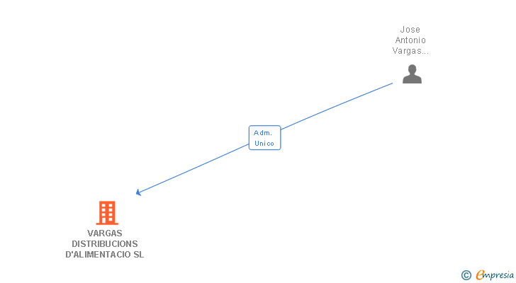 Vinculaciones societarias de VARGAS DISTRIBUCIONS D'ALIMENTACIO SL