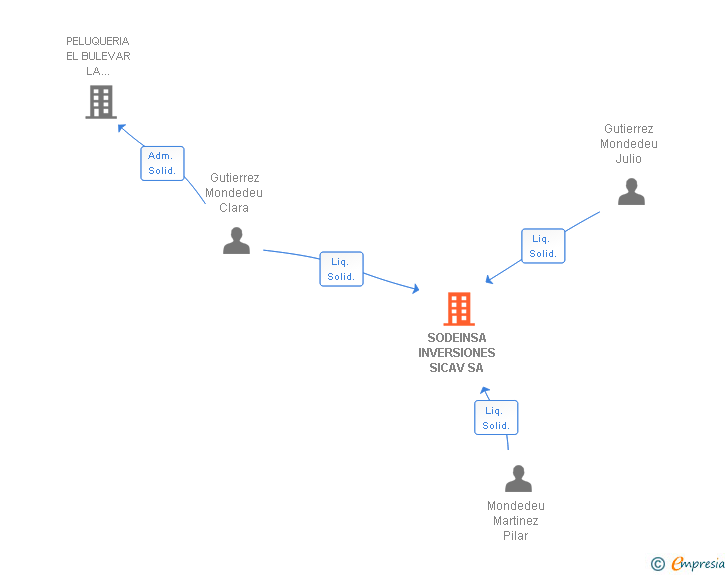 Vinculaciones societarias de SODEINSA INVERSIONES SICAV SA