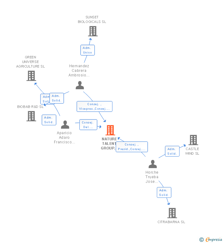 Vinculaciones societarias de NATURE TALENT GROUP 2014 SL