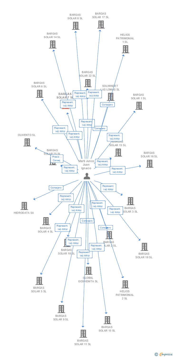 Vinculaciones societarias de BARGAS SOLAR 7 SL