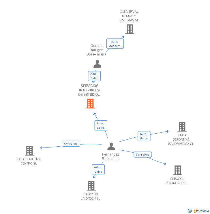 Vinculaciones societarias de SERVICIOS INTEGRALES DE ESTUDIO E INTERMEDIACION SL