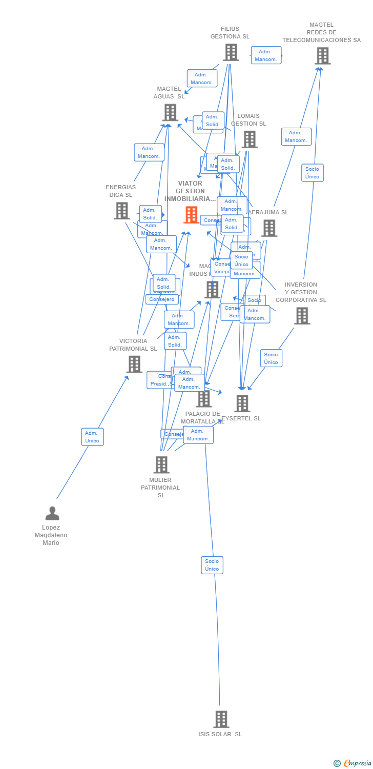 Vinculaciones societarias de VIATOR GESTION INMOBILIARIA SL