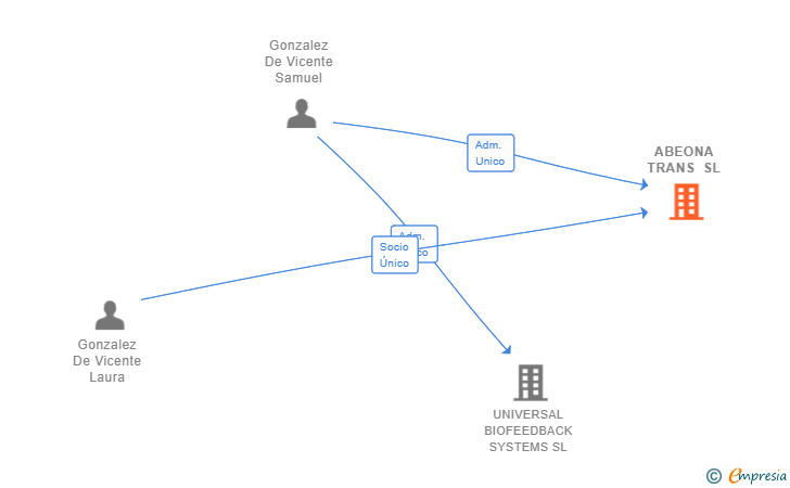 Vinculaciones societarias de ABEONA TRANS SL
