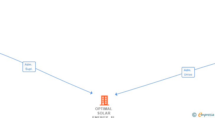 Vinculaciones societarias de OPTIMAL SOLAR ENERGY SL