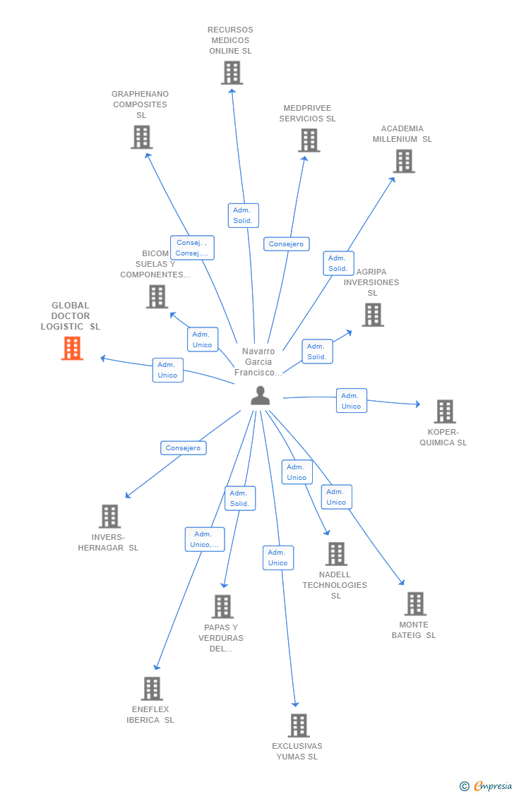 Vinculaciones societarias de GLOBAL DOCTOR LOGISTIC SL