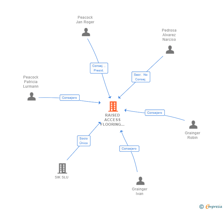 Vinculaciones societarias de RAISED ACCESS FLOORING TABULATUM SL