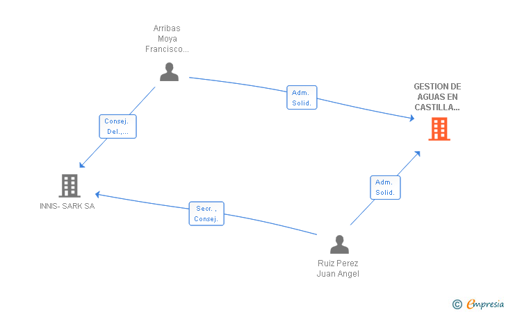 Vinculaciones societarias de GESTION DE AGUAS EN CASTILLA LA MANCHA SL