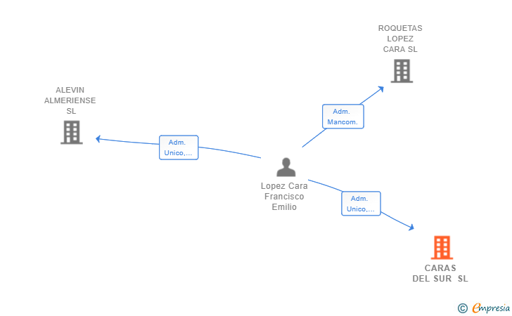 Vinculaciones societarias de CARAS DEL SUR SL