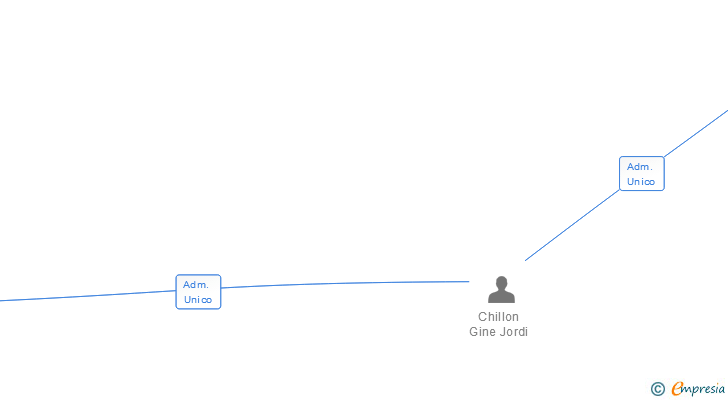 Vinculaciones societarias de PROVIGAR SL