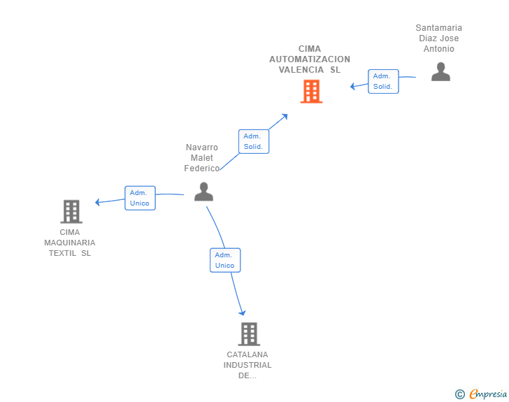 Vinculaciones societarias de CIMA AUTOMATIZACION VALENCIA SL