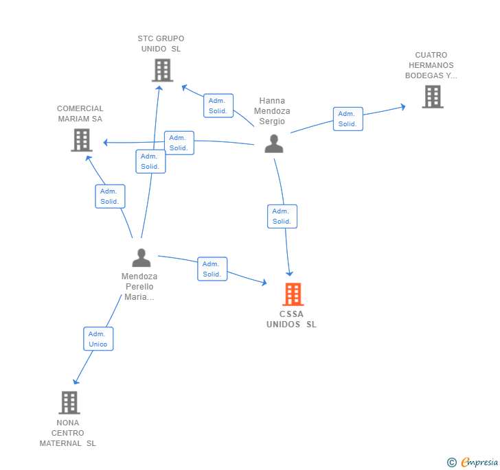 Vinculaciones societarias de CSSA UNIDOS SL