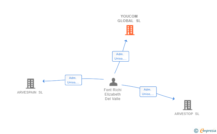 Vinculaciones societarias de YOUCOM GLOBAL SL