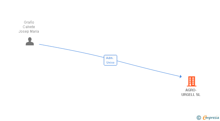 Vinculaciones societarias de AGRO-URGELL SL