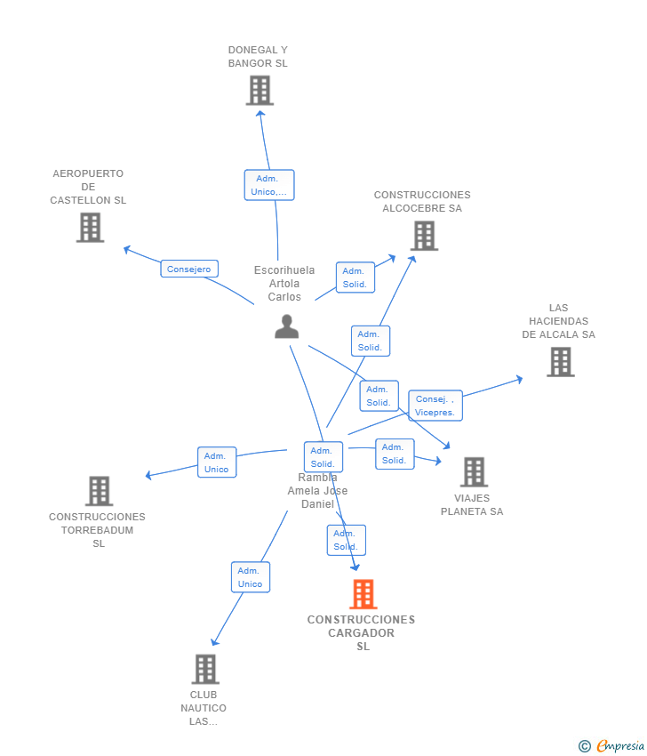 Vinculaciones societarias de THE GOLD COMPANY SRL